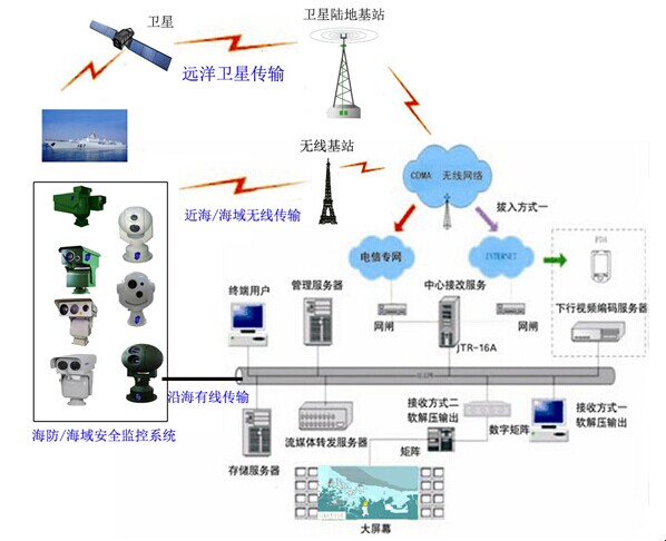 都会高空瞭望监控云台摄像机可以实现那些功效