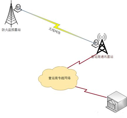 智慧林业之森林防火监控预警系统