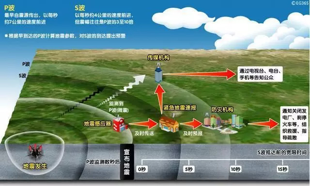 四川长宁6.0级地动，提前61秒预警！安防这10项手艺都跟地动有关！