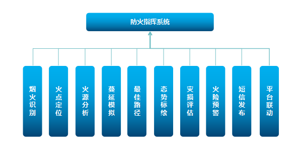 森林防火监控预警系统平台可以实现哪些功效呢