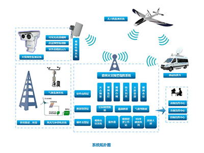 森林防火监控系统是什么样的呢？有哪些部分组成？