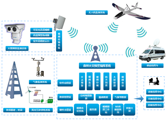 森林防火监控系统